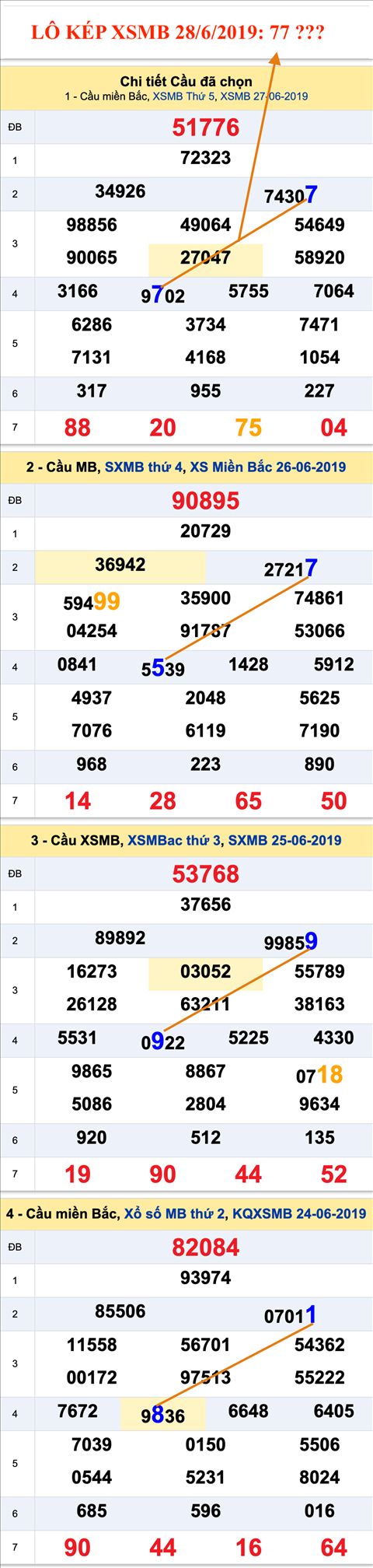 An so kep thu nhi - Lo kep XSMB 28-6-2019